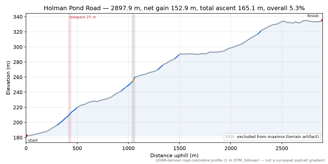 Holman Pond Road elevation profile