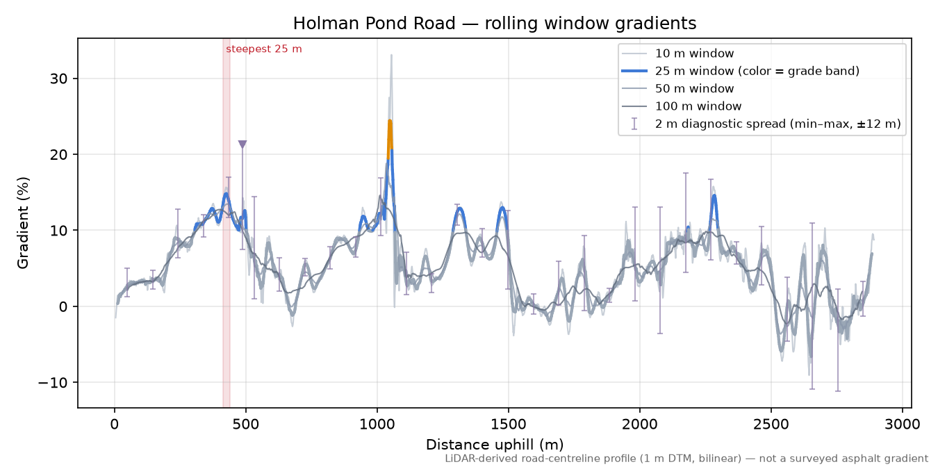 Holman Pond Road rolling gradient profile