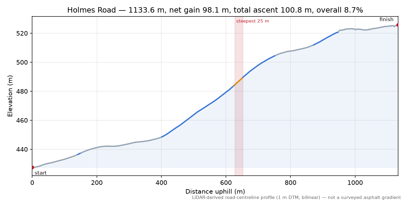 Holmes Road elevation profile