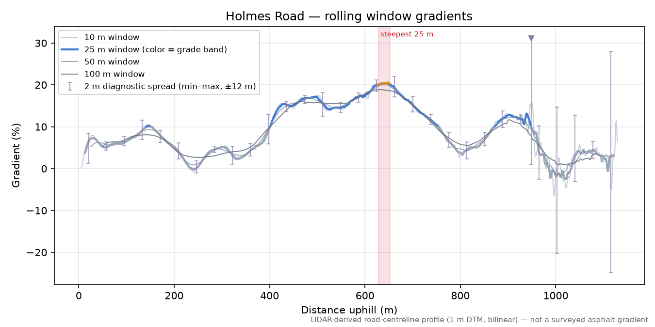 Holmes Road rolling gradient profile