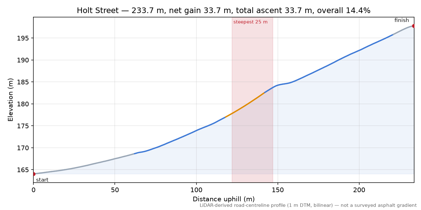 Holt Street elevation profile