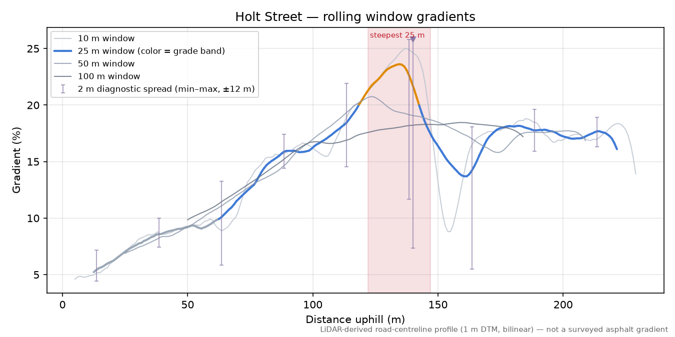 Holt Street rolling gradient profile