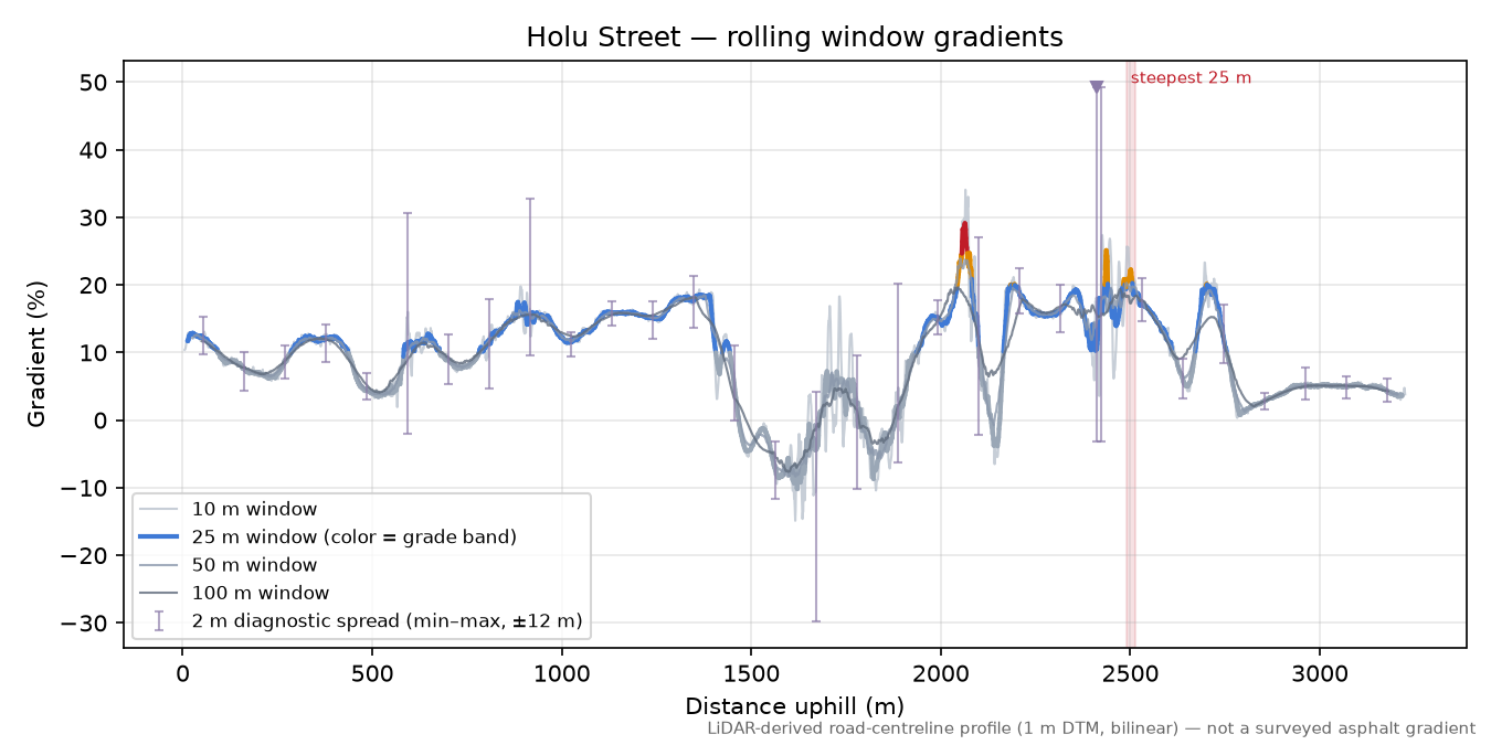 Holu Street rolling gradient profile