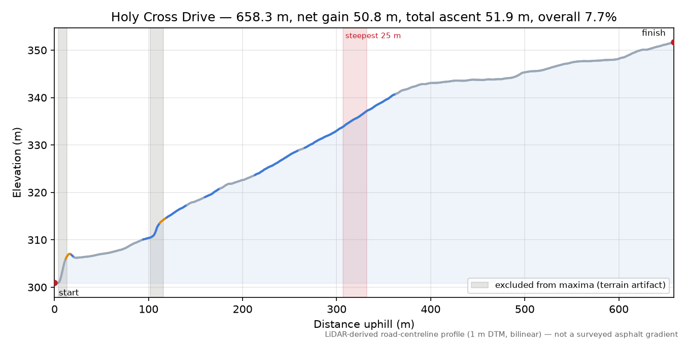 Holy Cross Drive elevation profile