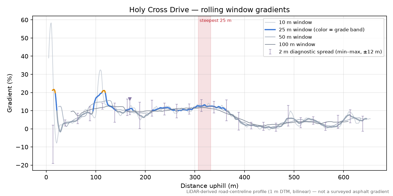 Holy Cross Drive rolling gradient profile