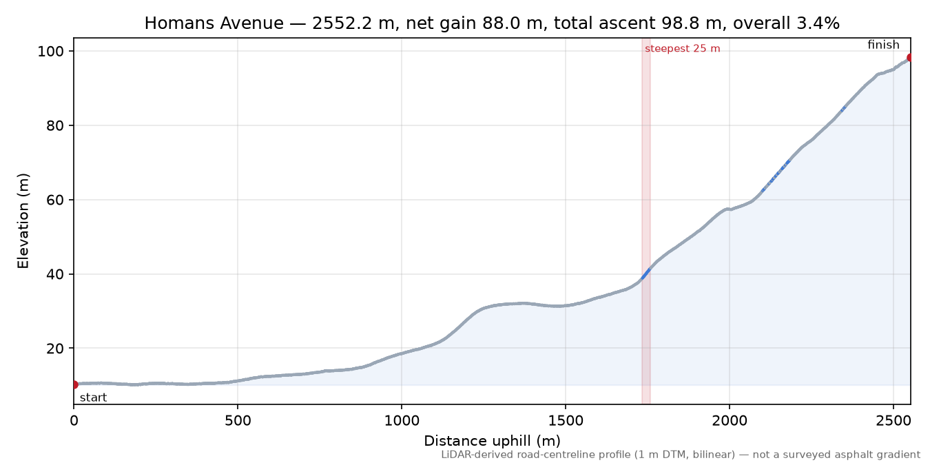 Homans Avenue elevation profile