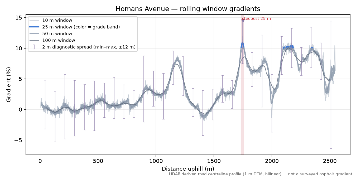 Homans Avenue rolling gradient profile