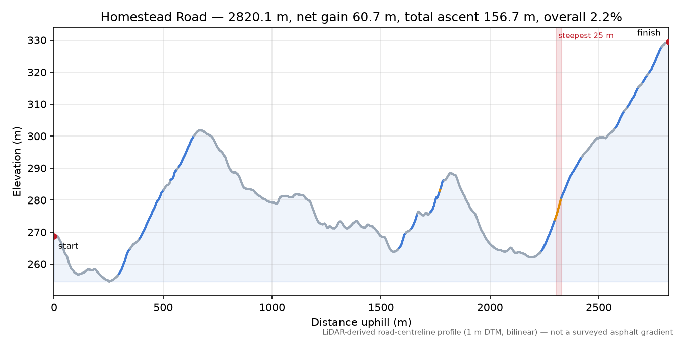 Homestead Road elevation profile