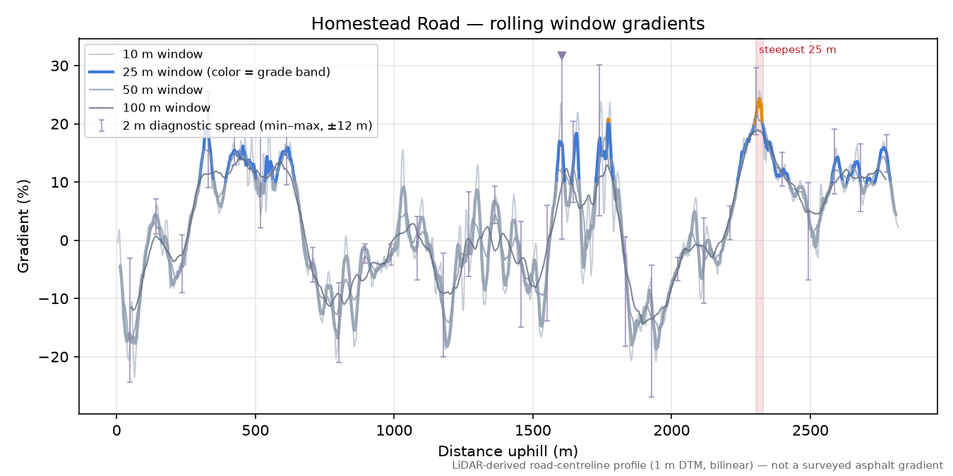 Homestead Road rolling gradient profile