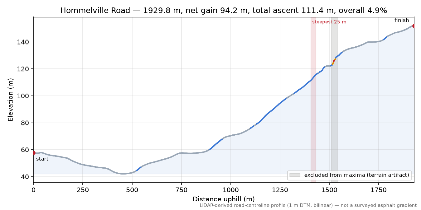 Hommelville Road elevation profile