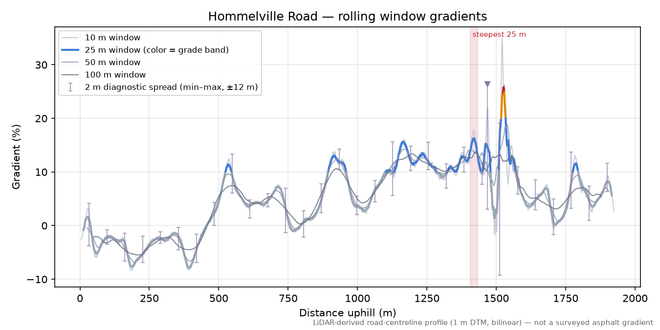 Hommelville Road rolling gradient profile