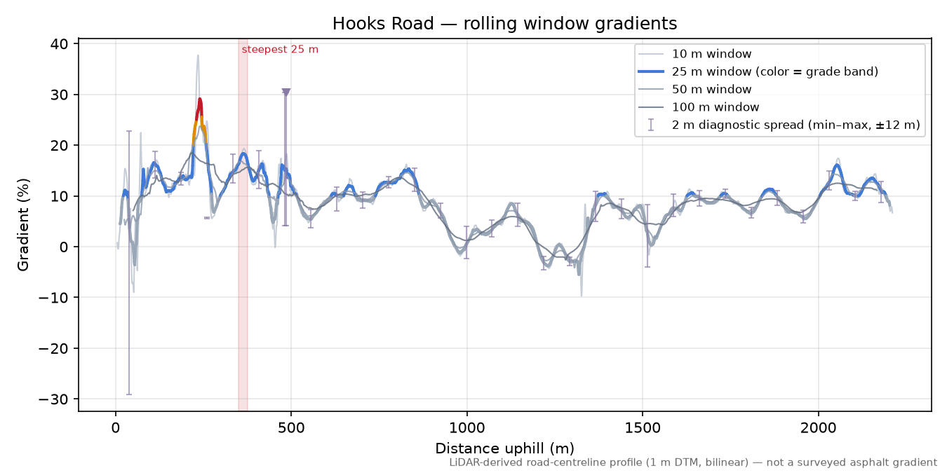 Hooks Road rolling gradient profile