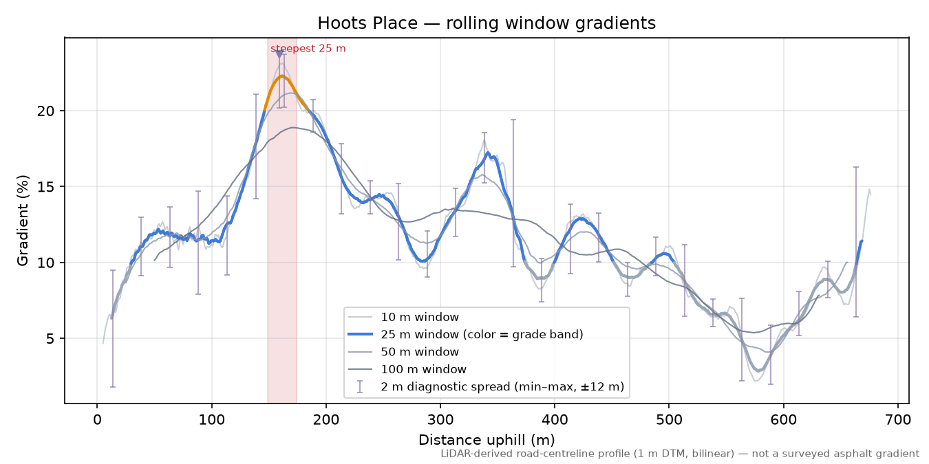 Hoots Place rolling gradient profile