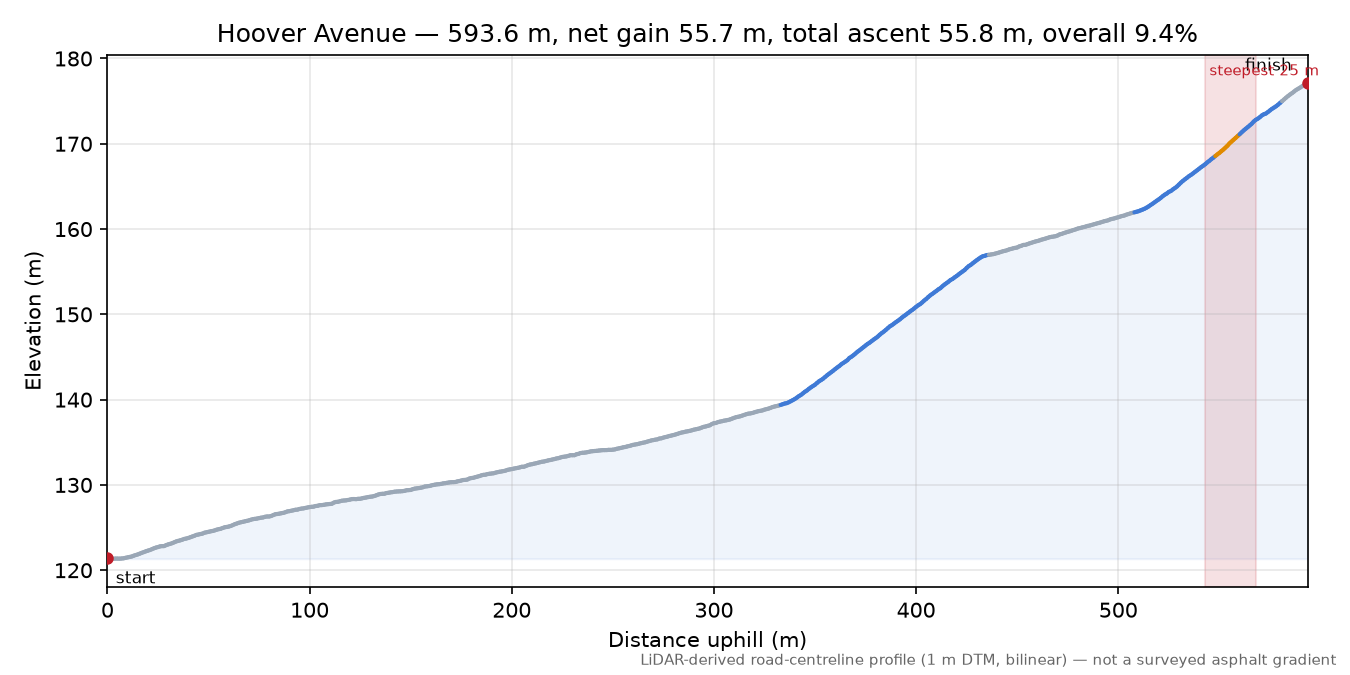 Hoover Avenue elevation profile