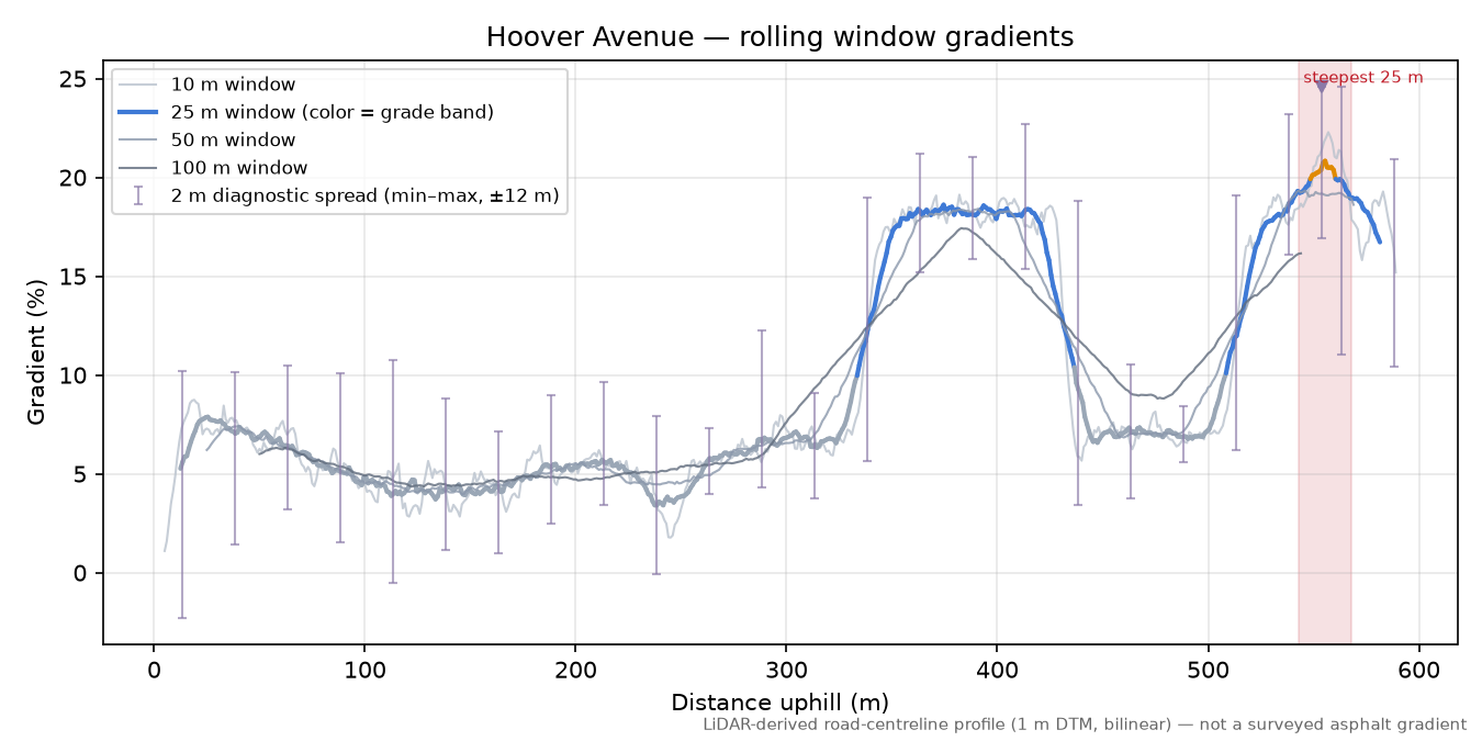 Hoover Avenue rolling gradient profile