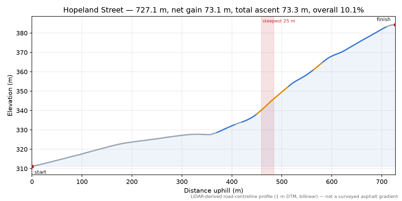 Hopeland Street elevation profile