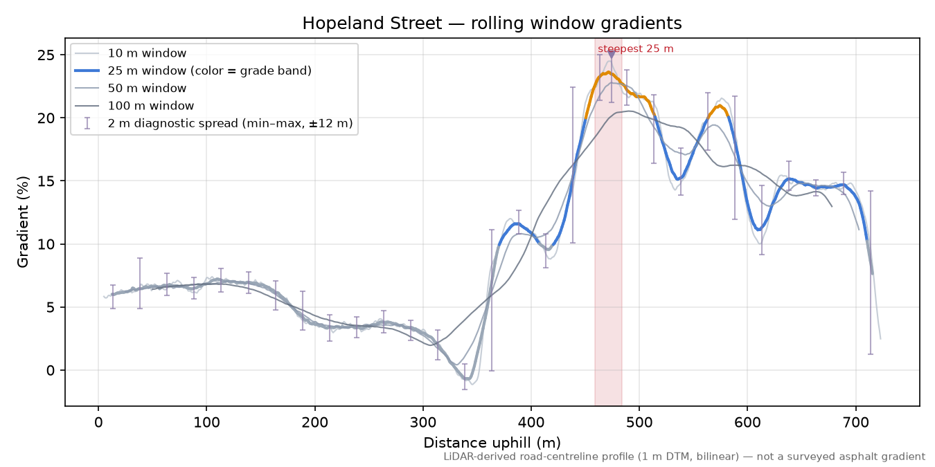 Hopeland Street rolling gradient profile