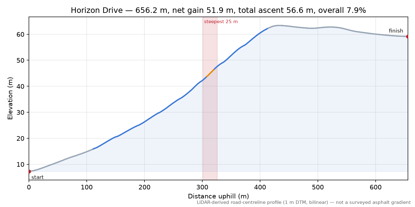 Horizon Drive elevation profile