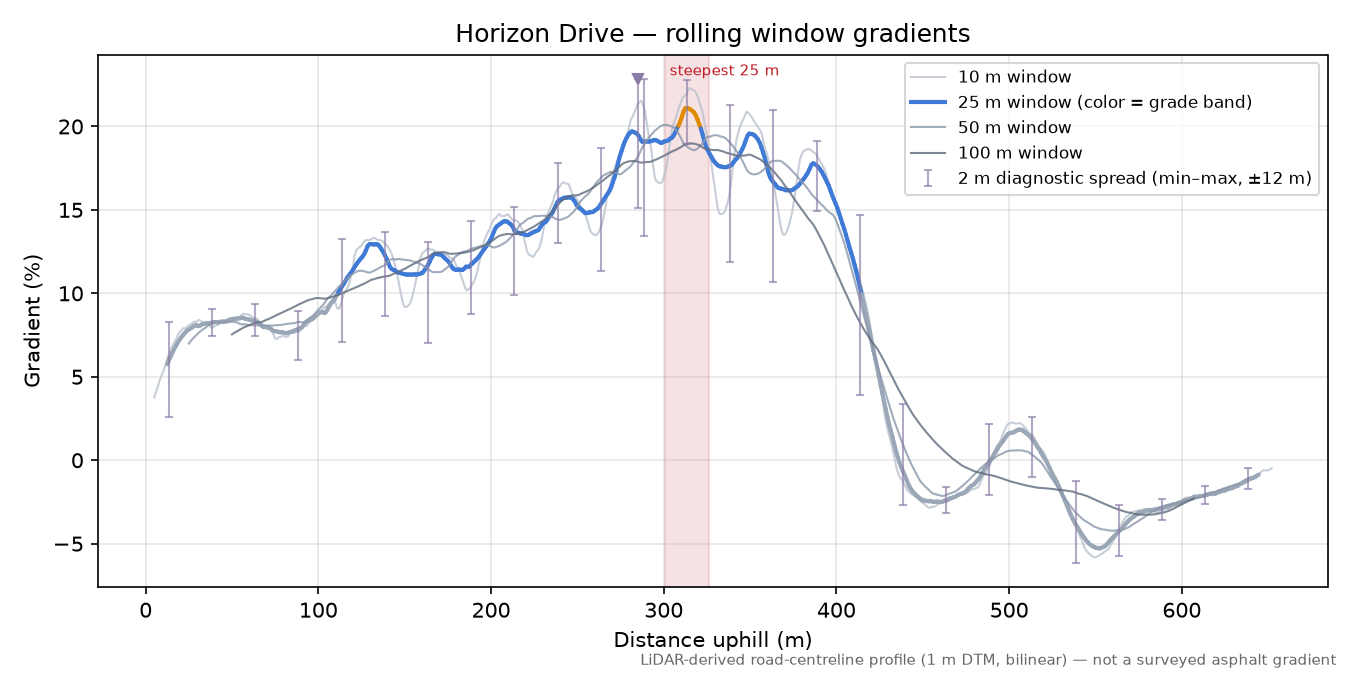 Horizon Drive rolling gradient profile