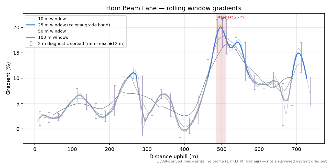 Horn Beam Lane rolling gradient profile