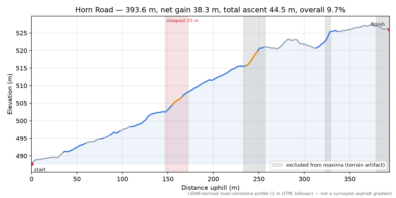 Horn Road elevation profile
