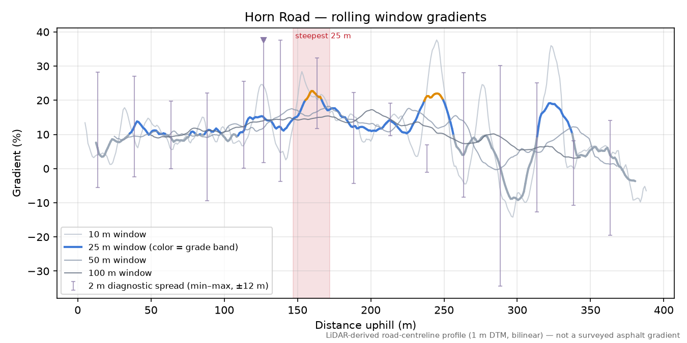 Horn Road rolling gradient profile