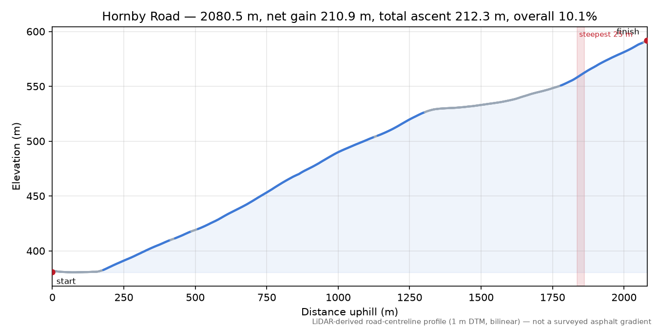 Hornby Road elevation profile