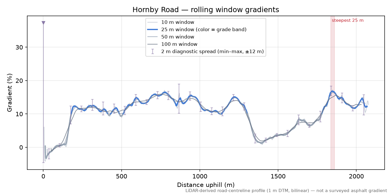 Hornby Road rolling gradient profile