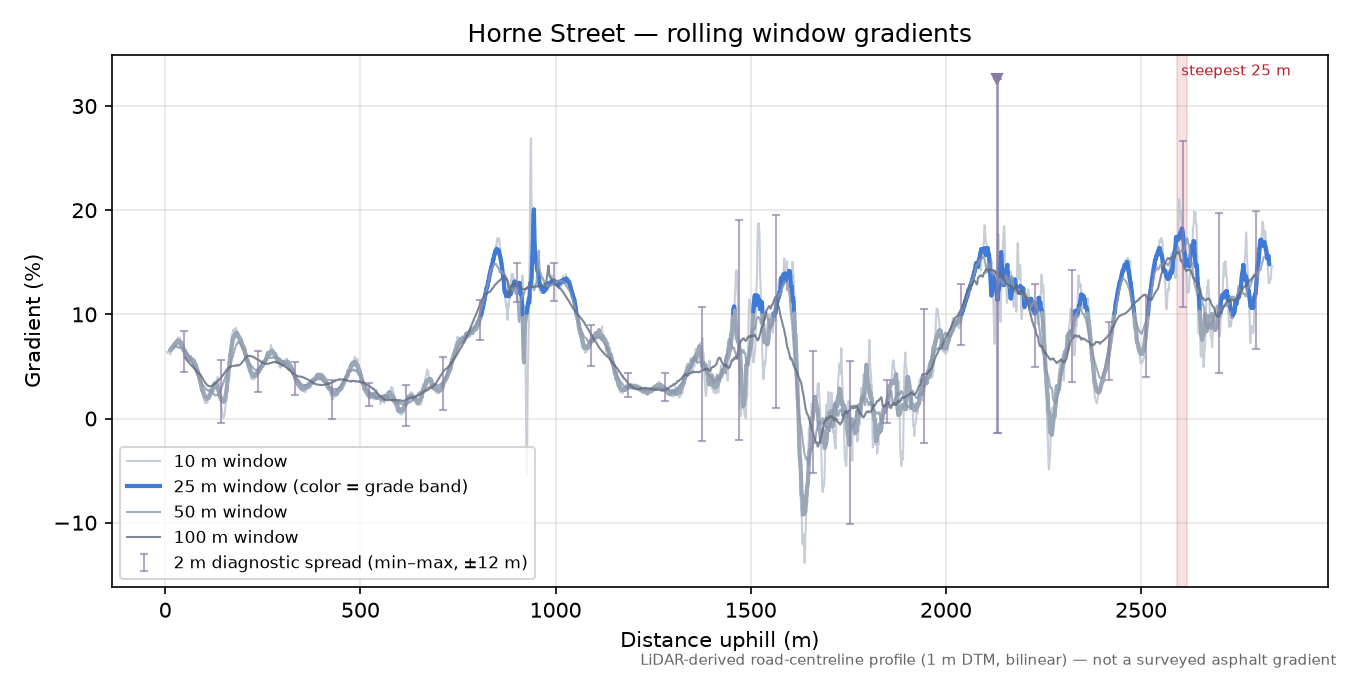 Horne Street rolling gradient profile