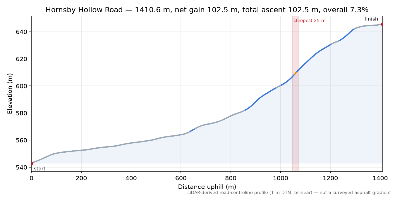 Hornsby Hollow Road elevation profile