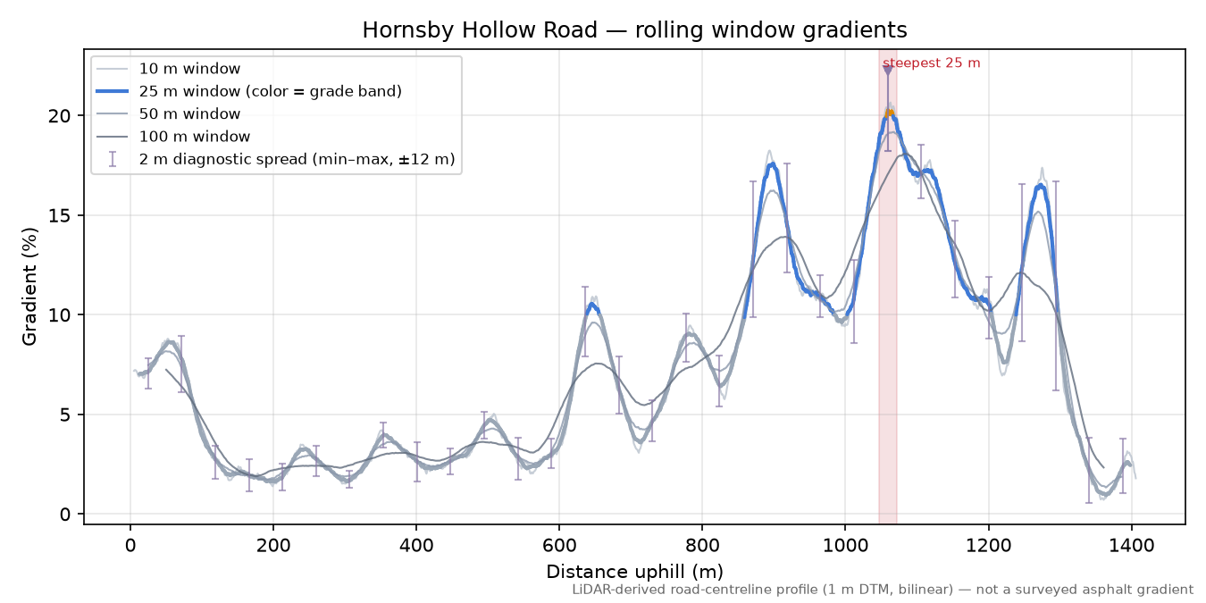 Hornsby Hollow Road rolling gradient profile