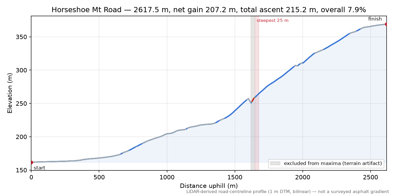 Horseshoe Mt Road elevation profile