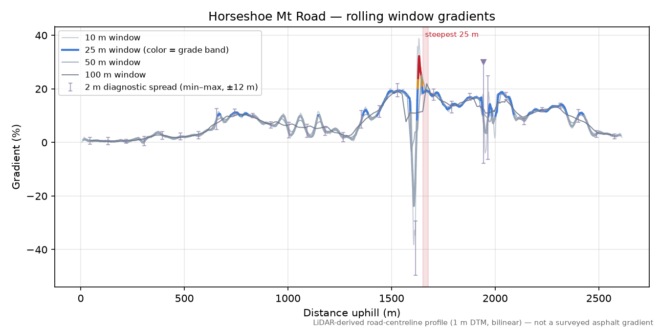 Horseshoe Mt Road rolling gradient profile