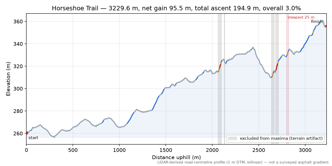 Horseshoe Trail elevation profile