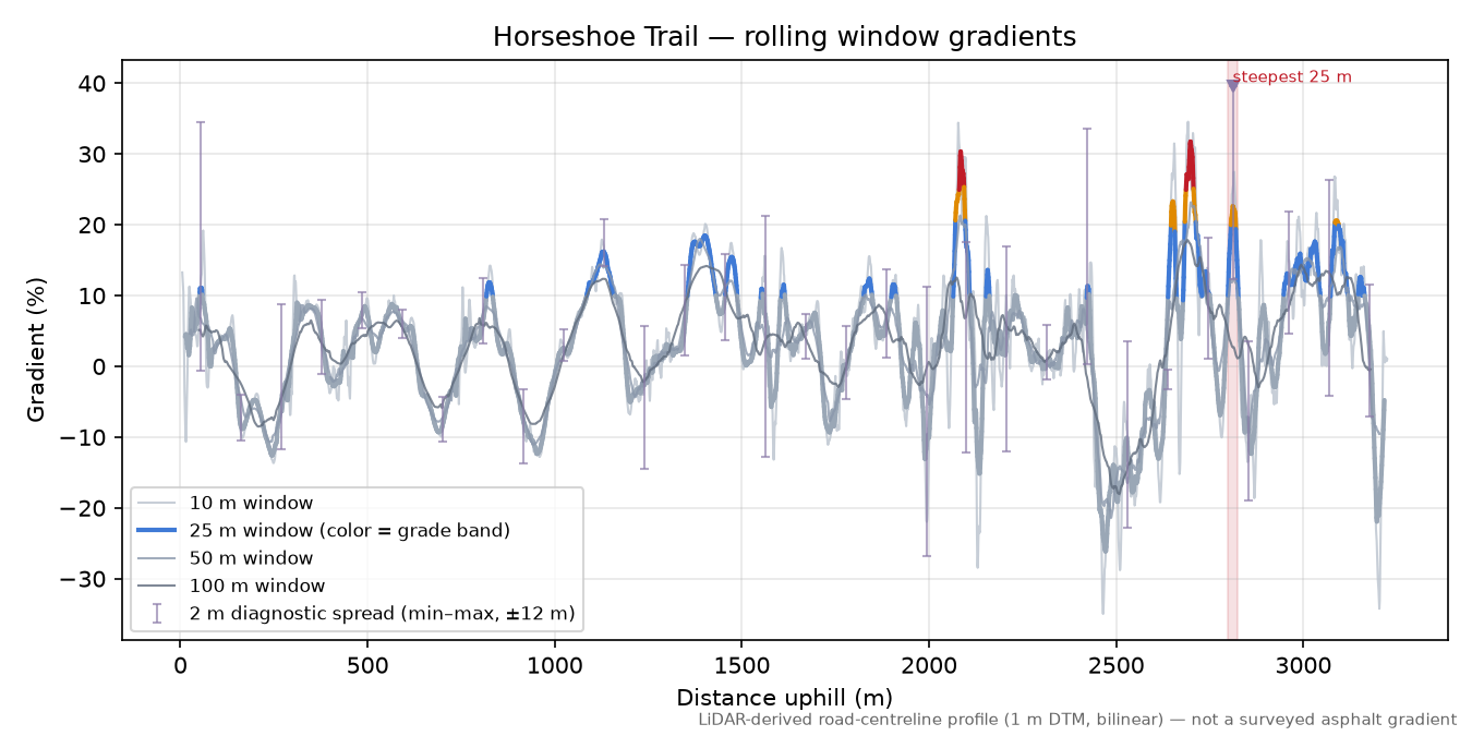 Horseshoe Trail rolling gradient profile