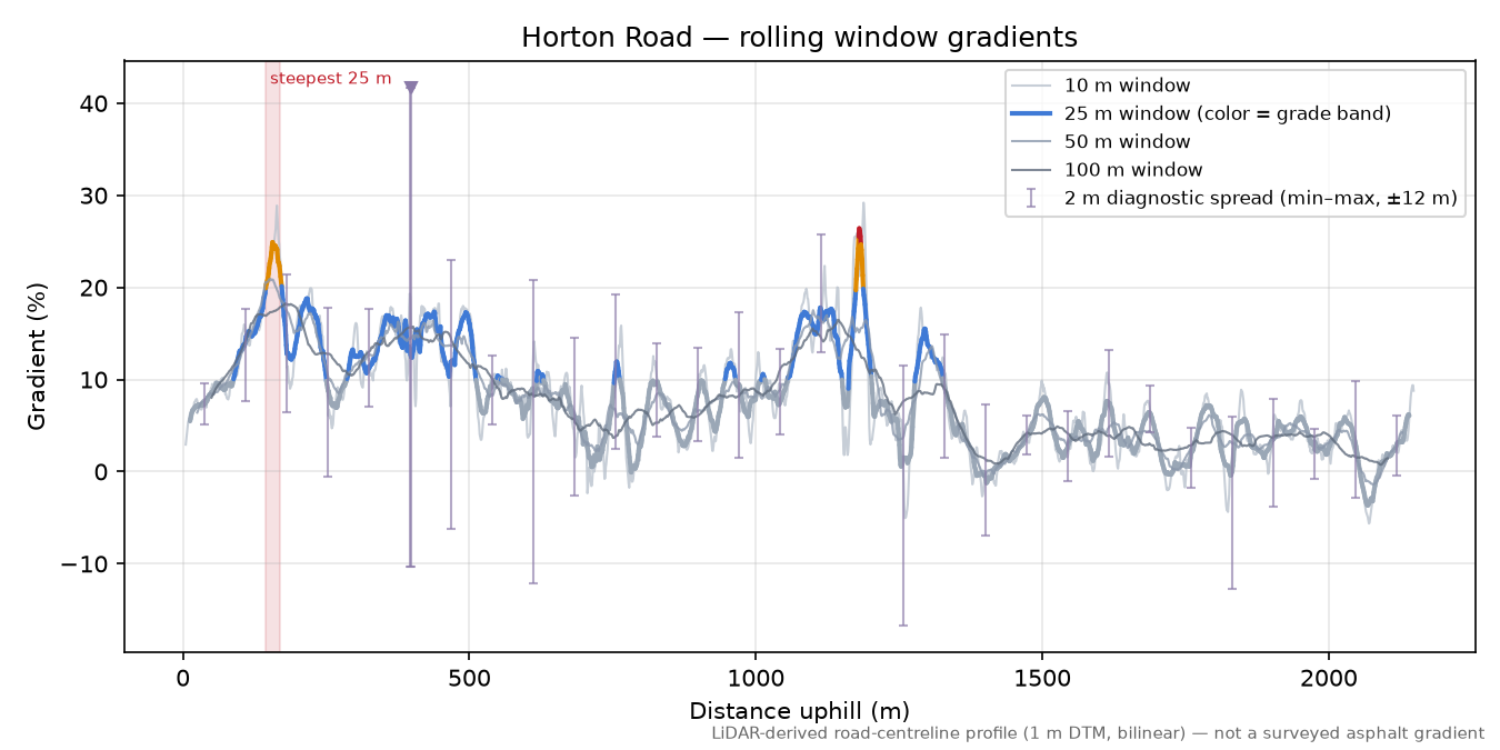 Horton Road rolling gradient profile