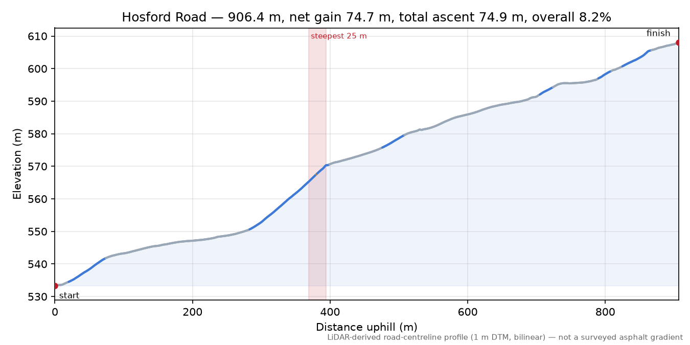 Hosford Road elevation profile