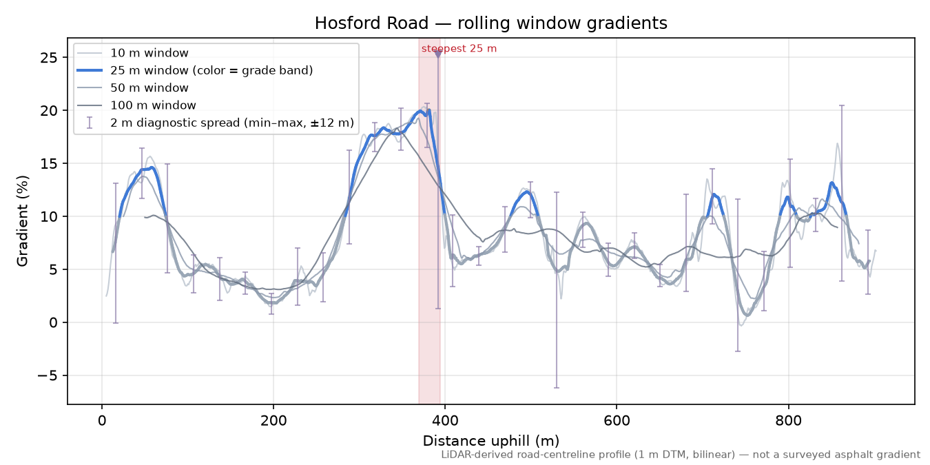 Hosford Road rolling gradient profile