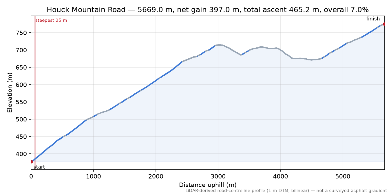 Houck Mountain Road elevation profile