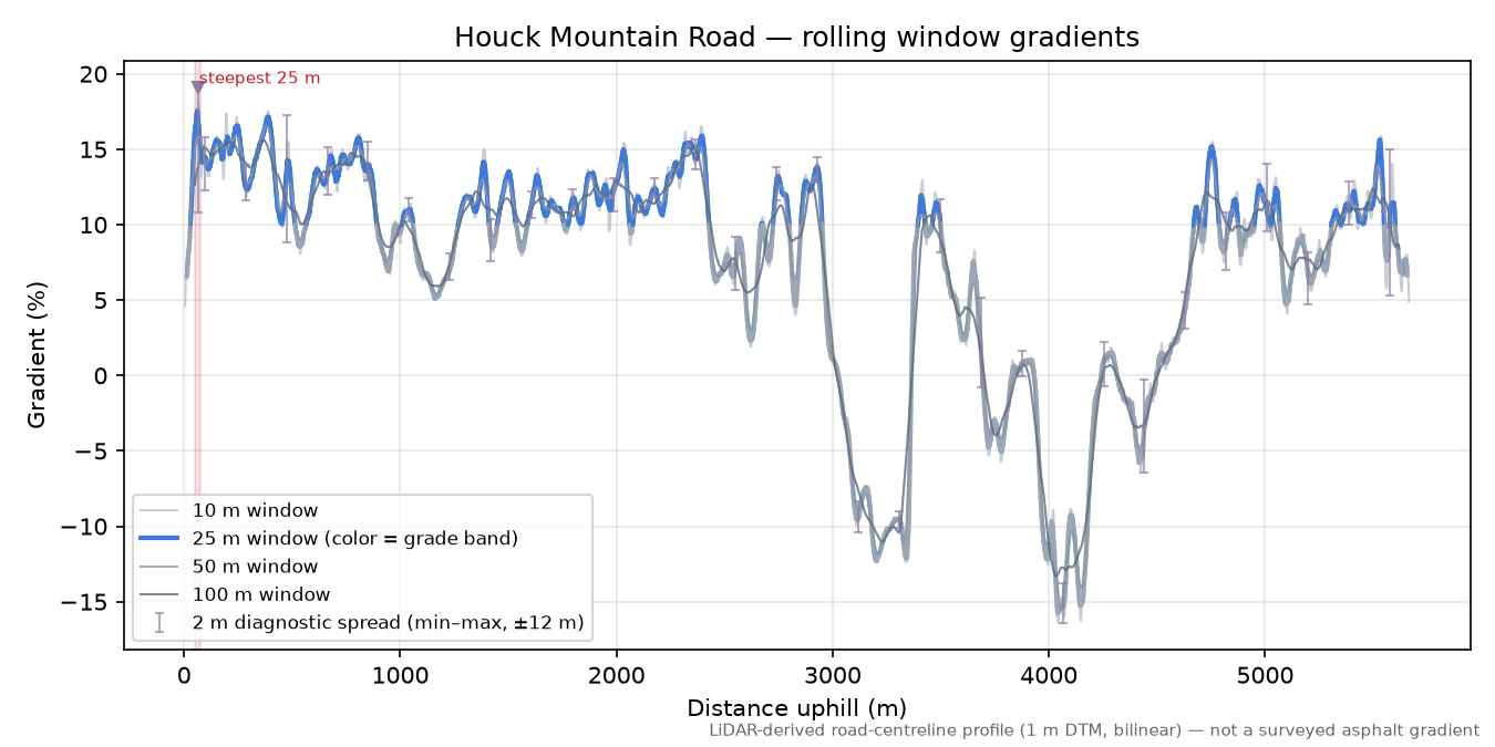 Houck Mountain Road rolling gradient profile