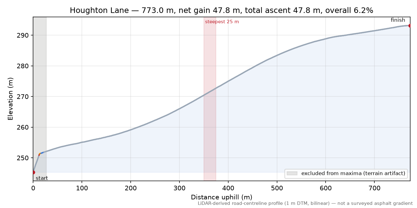 Houghton Lane elevation profile