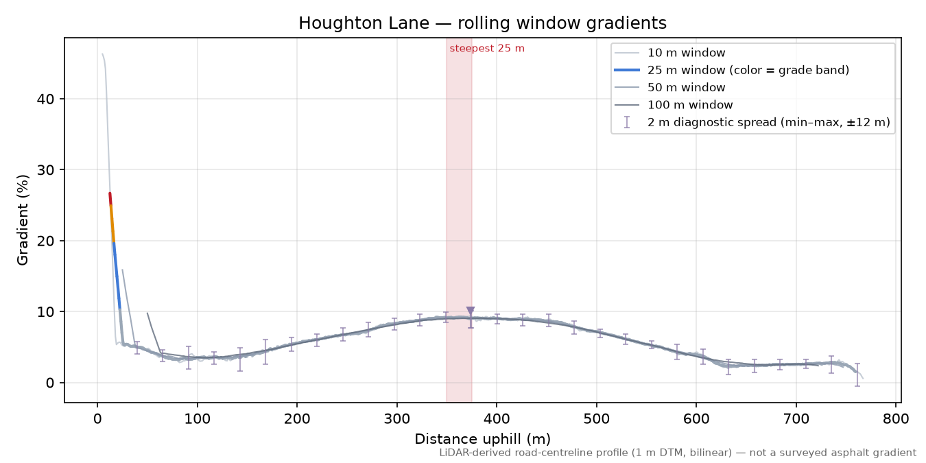 Houghton Lane rolling gradient profile
