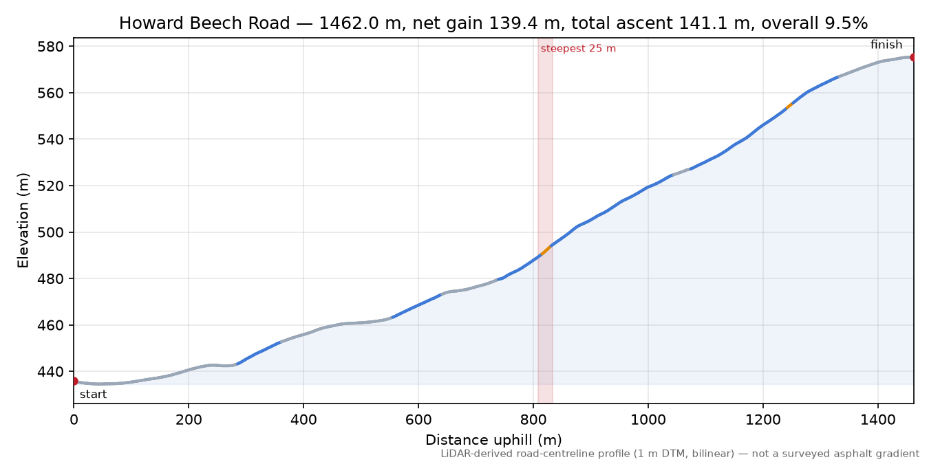 Howard Beech Road elevation profile