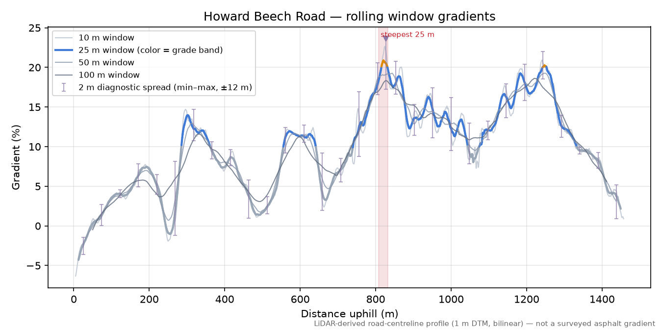 Howard Beech Road rolling gradient profile