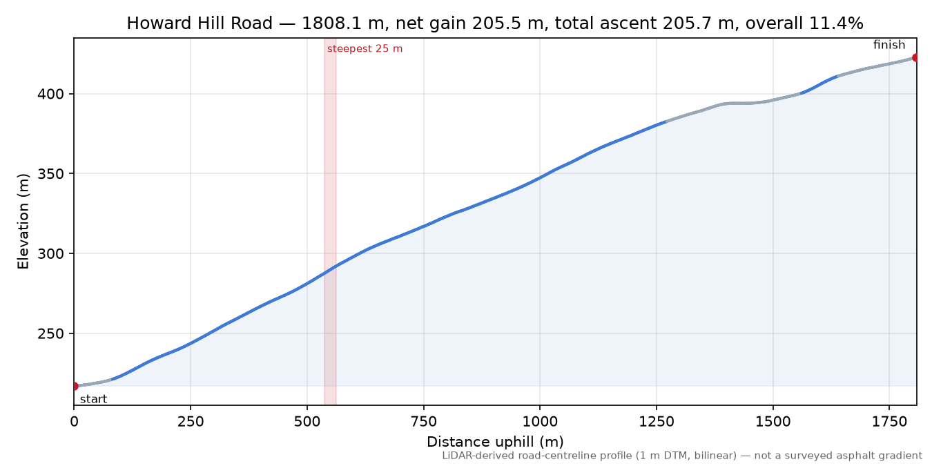 Howard Hill Road elevation profile
