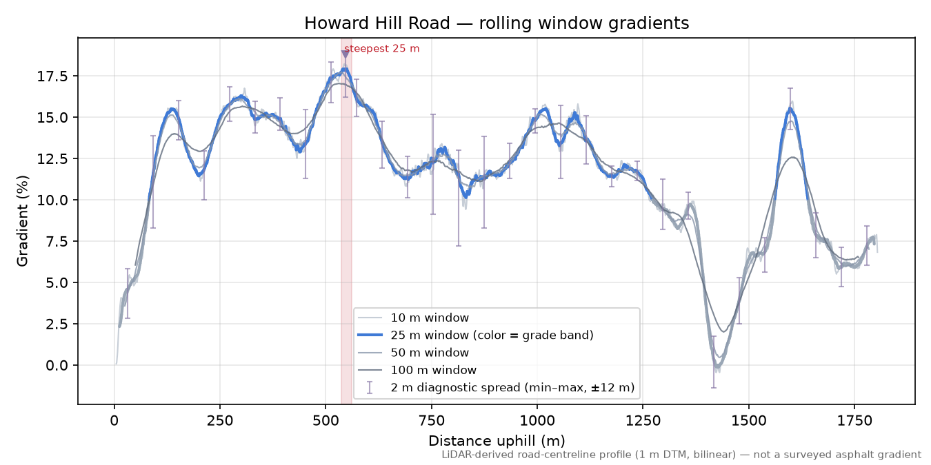 Howard Hill Road rolling gradient profile