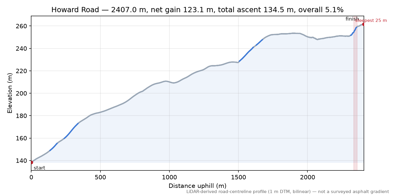 Howard Road elevation profile
