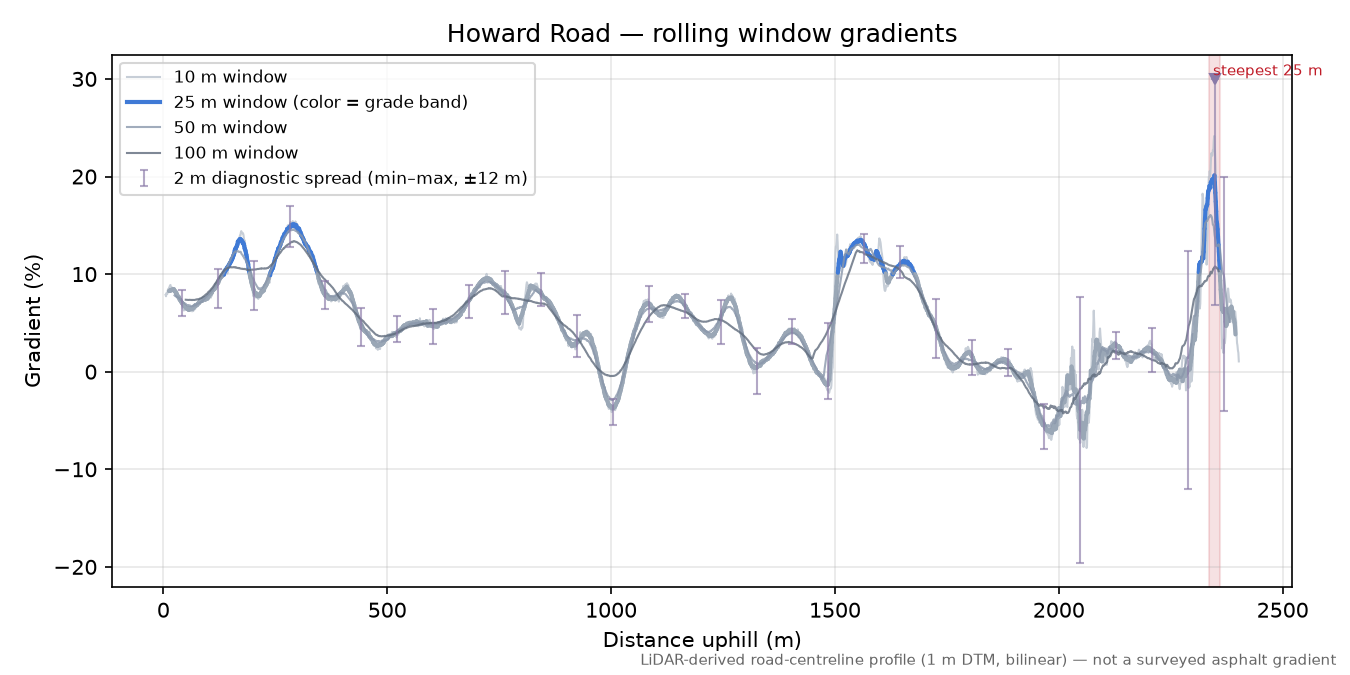 Howard Road rolling gradient profile
