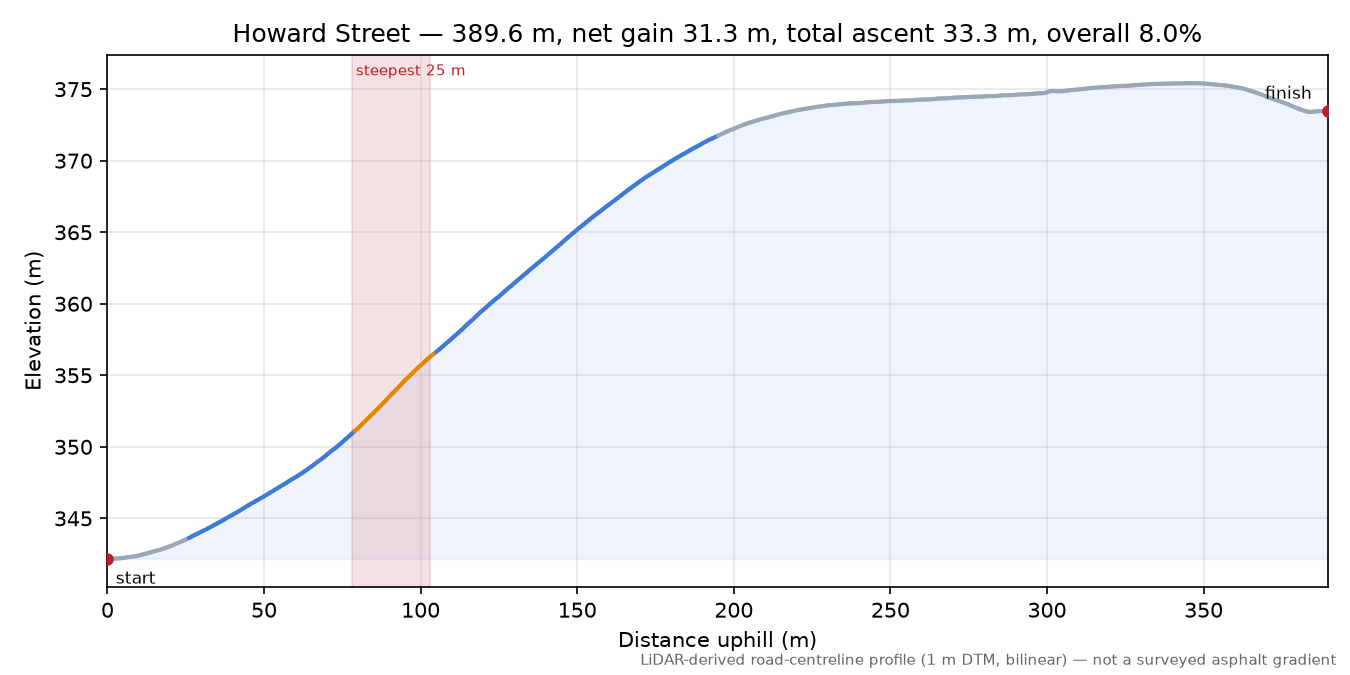 Howard Street elevation profile