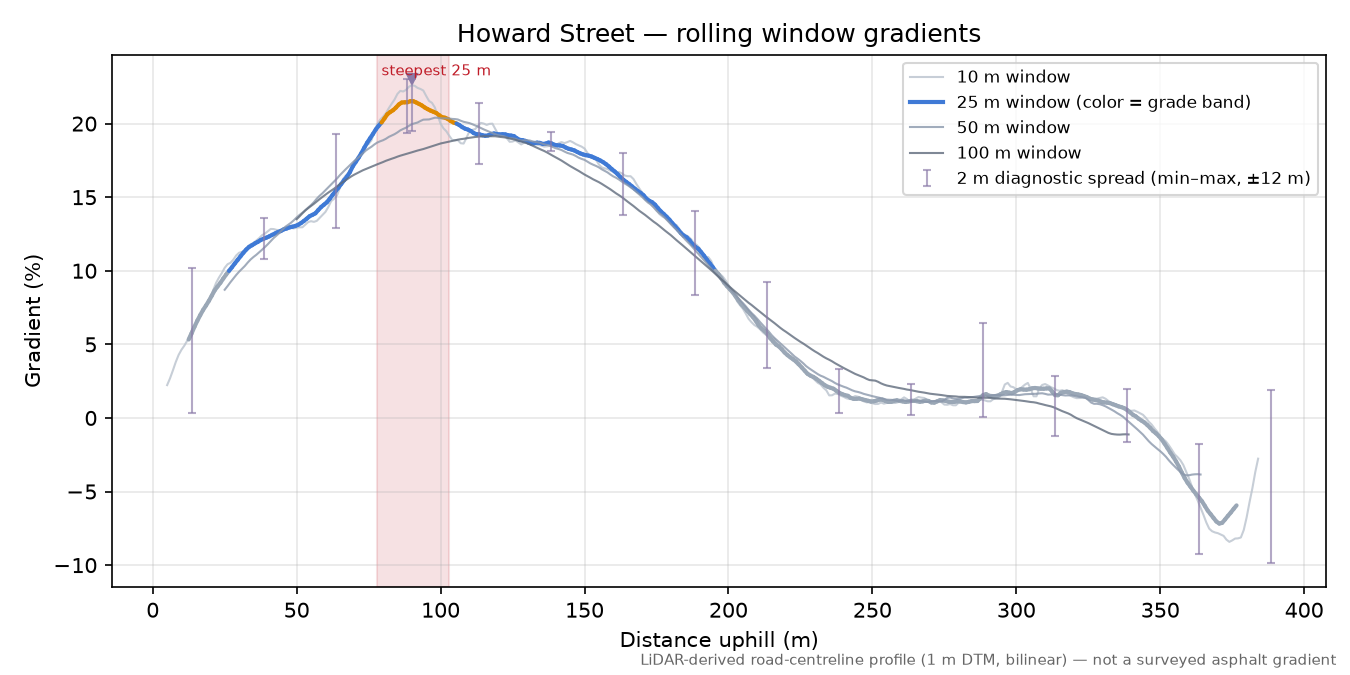 Howard Street rolling gradient profile